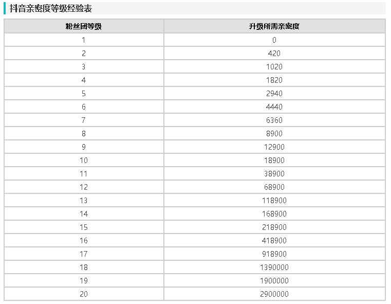 抖音粉丝团等级亲密度对照表（粉丝灯牌1～20级亲密度）