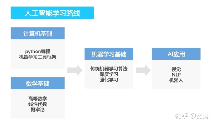 ai学习要多久_提现要多久？