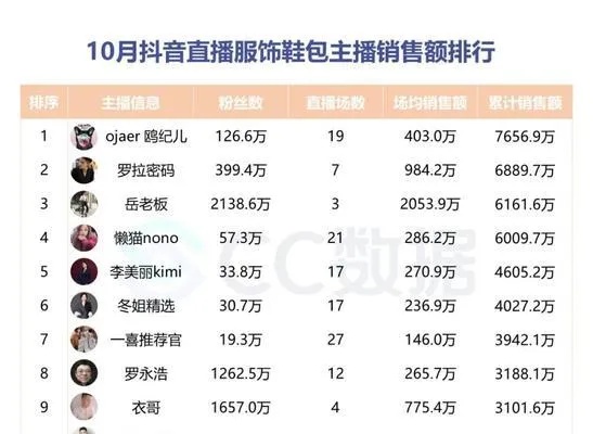 抖音粉丝多少就可以卖东西了