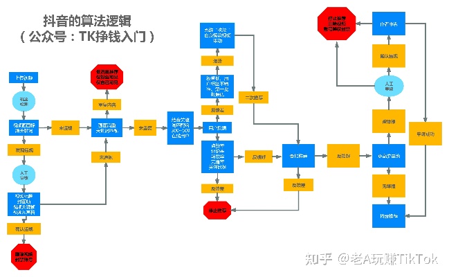 抖音算法详解视频