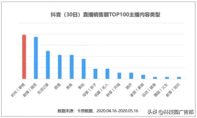 抖音直播卖货平台收费吗