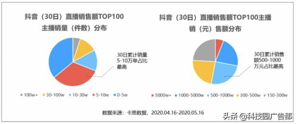 抖音直播卖东西花钱吗