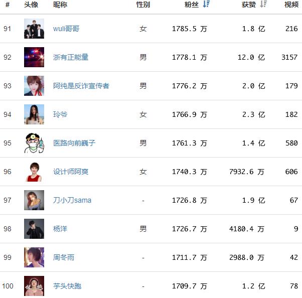 抖音粉丝排名前十 抖音粉丝排名前十