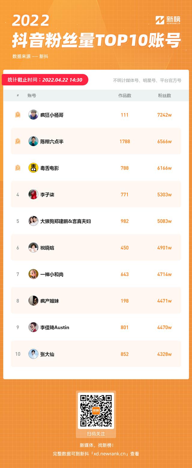 抖音粉丝没有互动却排第一 抖音粉丝没有互动却排第一